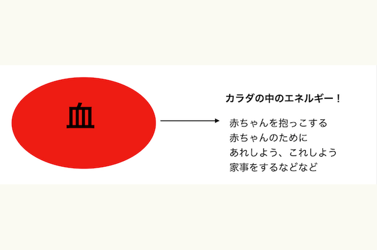 血の説明